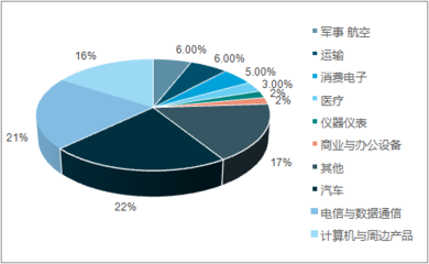 2017-2023年中國連接器行業(yè)深度調(diào)研及市場前景預(yù)測報告